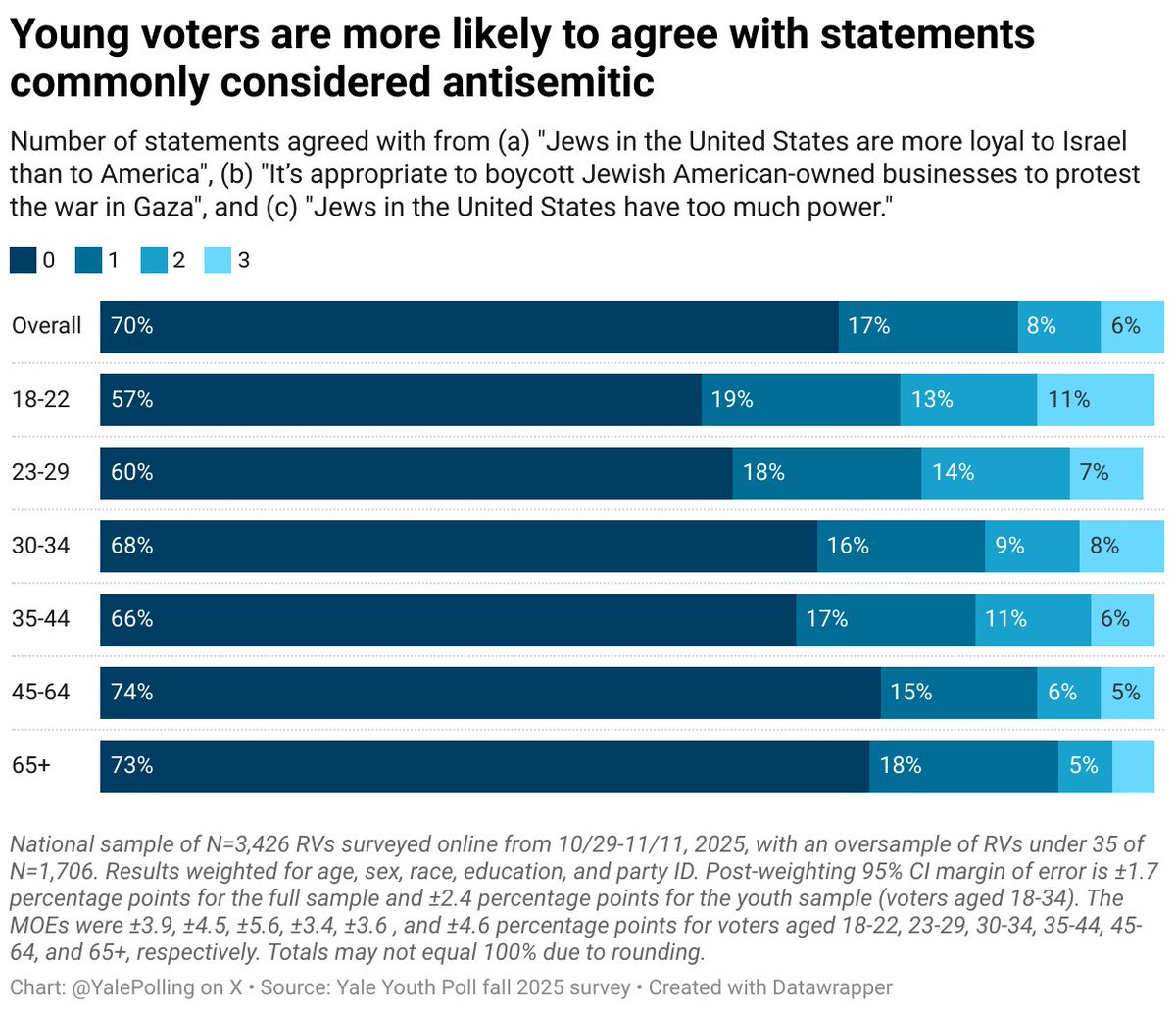 Yale Youth Poll tweet media