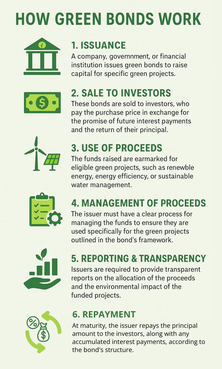 💸#GreenBonds are thriving - and they’re funding the shift to a cleaner world!🌿

💡Simple Idea: you invest, issuers build green projects - solar, wind, water, waste &amp; green buildings, creating real climate impact, you get returns, everyone wins.

More👉tinyurl.com/yc7dmusw