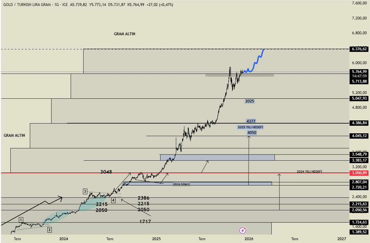 MrFinanceMao's tweet image. #XAGTRYG  #GRAM  #ALTIN 
Gram Altında haftalık kapanışların 5700 seviyesi üzerinde gerçekleşmeye başlaması, grafik görünümünde güçlü bir pozitif yapıya işaret ediyor. (Bu seviyeler grafik üzerindeki değerlerdir; lütfen piyasa fiyatlarıyla karıştırmayın.)  5700 üzerindeki