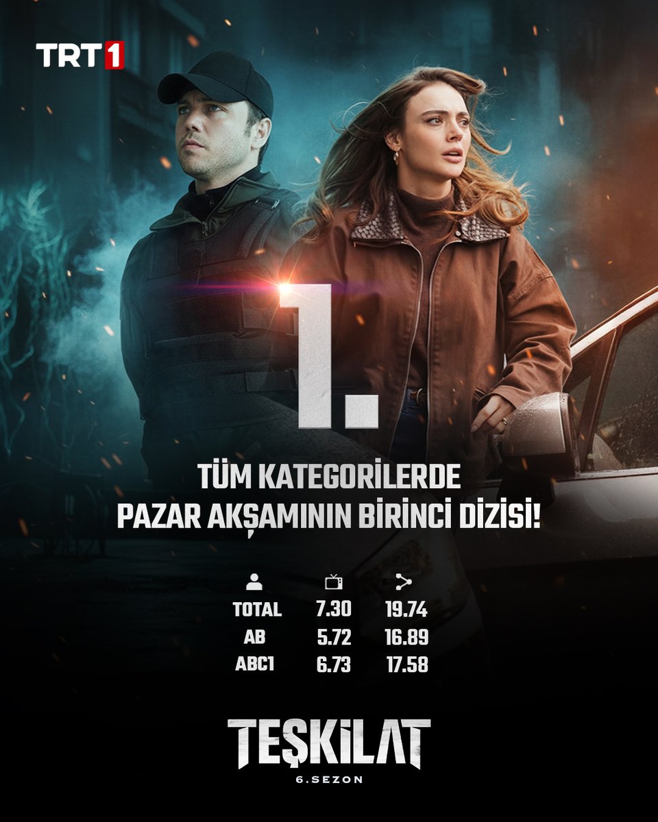 Tüm kategorilerde pazar akşamının en çok izlenen dizisi! 💥
Bütün izleyicilerimize teşekkürler!

#Teşkilat yeni bölümleriyle her pazar 20.00’de <a href="/trt1/">TRT 1</a>’de!