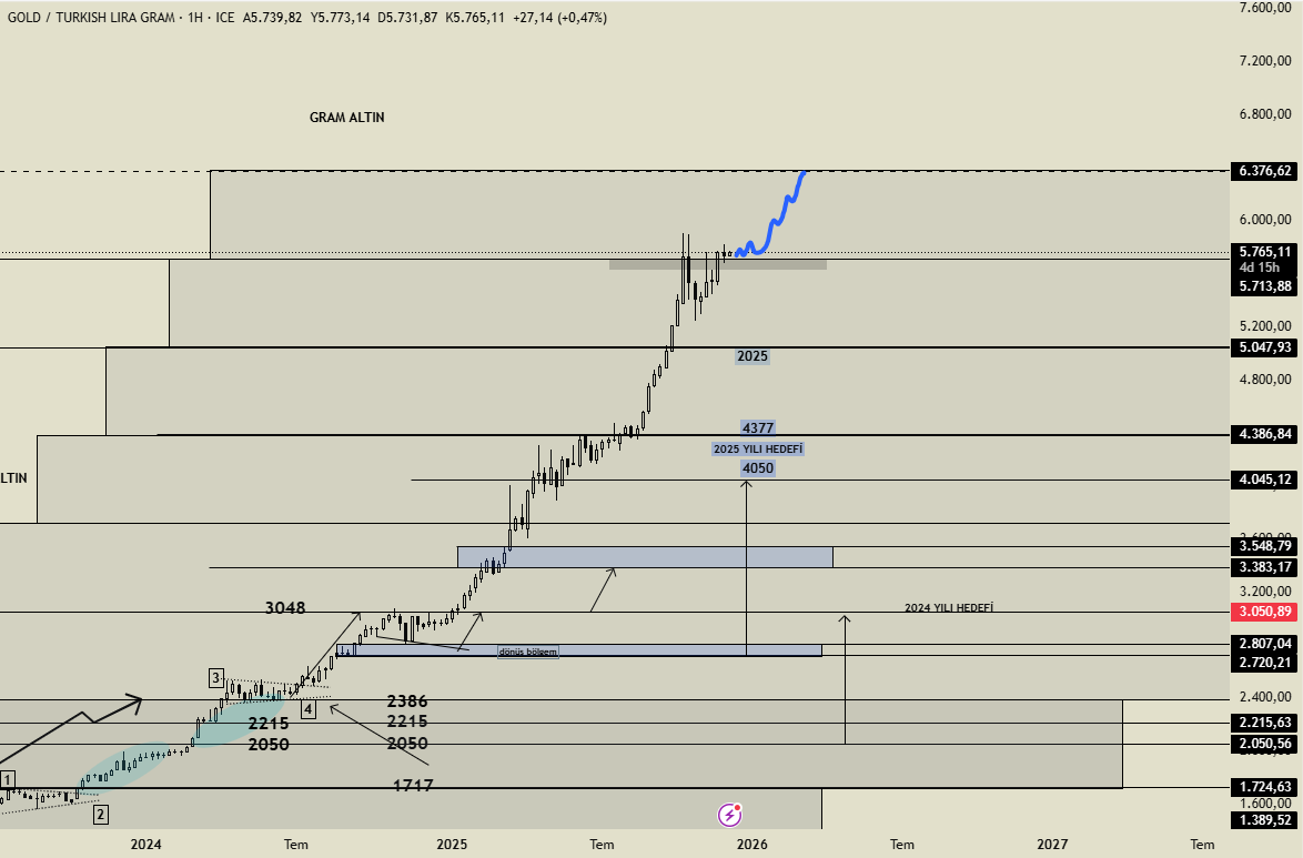 MrFinanceMao's tweet image. #XAGTRYG  #GRAM  #ALTIN 
Gram Altında haftalık kapanışların 5700 seviyesi üzerinde gerçekleşmeye başlaması, grafik görünümünde güçlü bir pozitif yapıya işaret ediyor. (Bu seviyeler grafik üzerindeki değerlerdir; lütfen piyasa fiyatlarıyla karıştırmayın.)  5700 üzerindeki