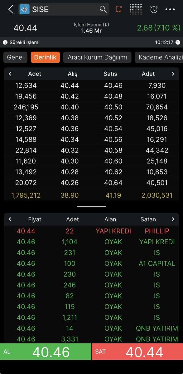 #sıse yatırımcısı sabah kalktı ekranı bir açtı nasıl yani yıllar sonra yüzde 7 doğru olamaz diye ekranı tekrar yeniledi. #TRALT #DSTKF #EREGL