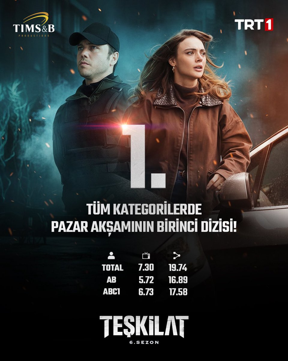 Tüm kategorilerde pazar akşamının en çok izlenen dizisi! ￼💥
Bütün izleyicilerimize teşekkürler!

#Teşkilat yeni bölümleriyle her pazar 20.00’de <a href="/trt1/">TRT 1</a>’de!