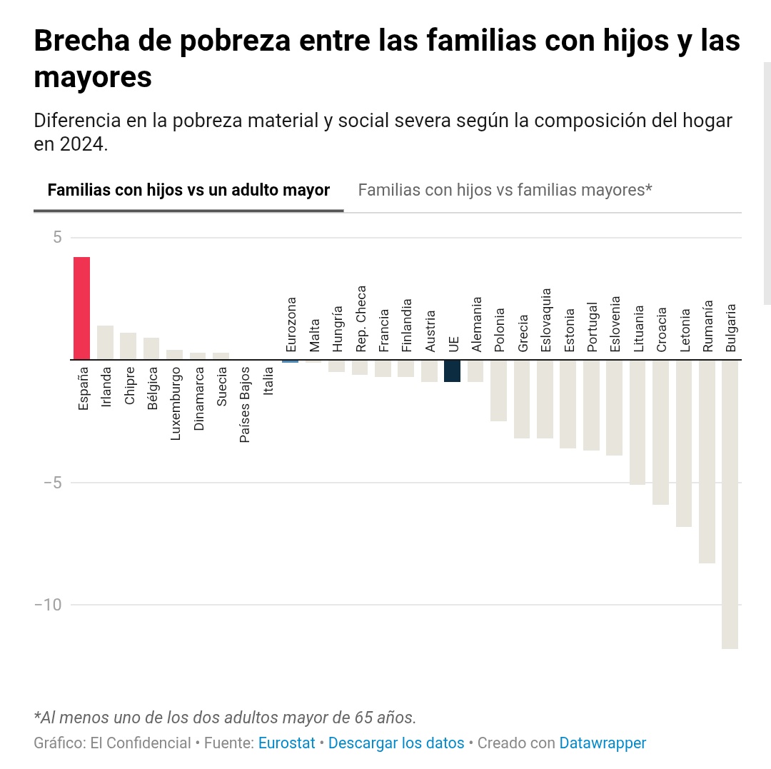 España es el país de la UE en el que las familias con hijos son más pobres respecto a los jubilados

[GIF surprised Pikachu]
 elconfidencial.com/economia/2025-…