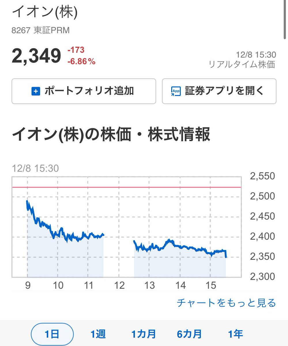 今日のイオン株はひたすら売られましたね⤵️ イオン持ってる人、本当にお疲れ様でした🙇‍♂️  ここまでハイペースでずっと買われてたから、しょうがない面もあるのかな？調整ですかね？