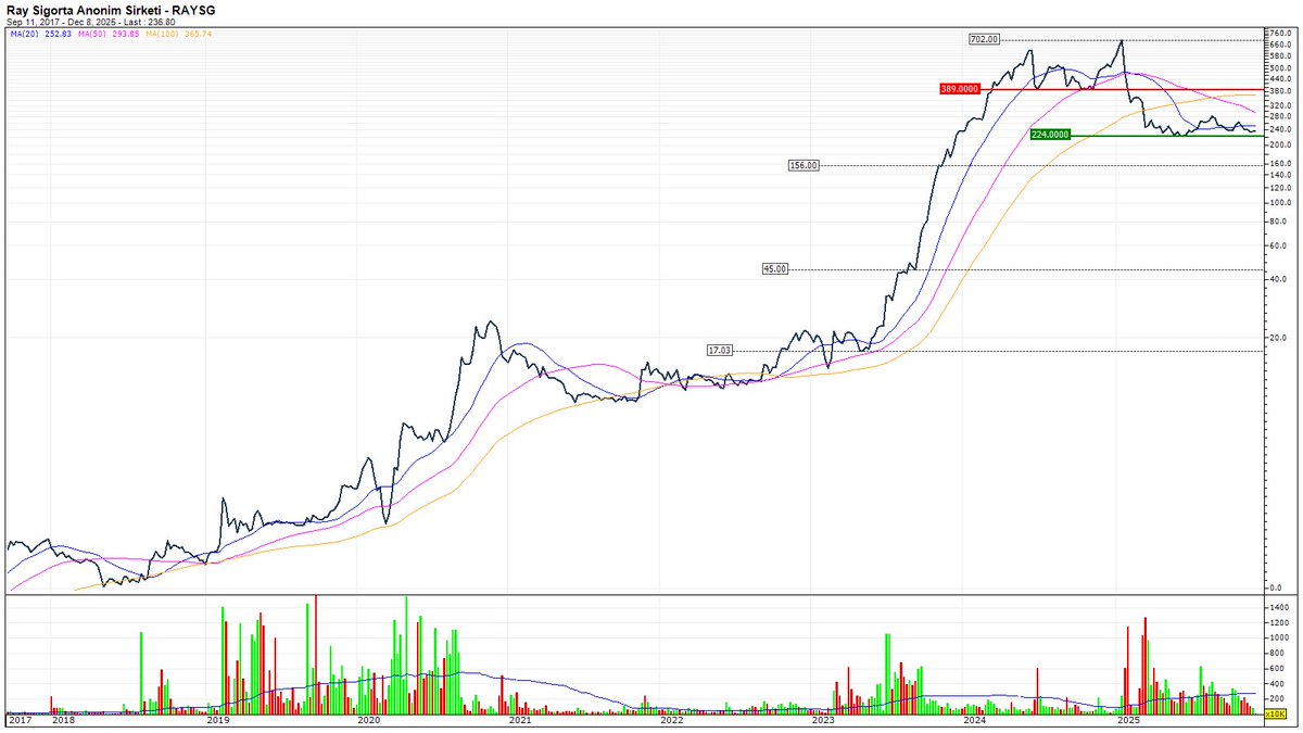 #RAYSG - Ray Sigorta Anonim Sirketi
🕑 08.12.2025 - 10:08:14 verileri:
236,90 TL (%-0.5), haftalık düşüş sürüyor.
52 hafta zirvesinden %70.4 uzakta (800.00 TL)
Adil Değer: 213,79 TL
Fon Sayısı: 2
Halka Açıklık: %5.5