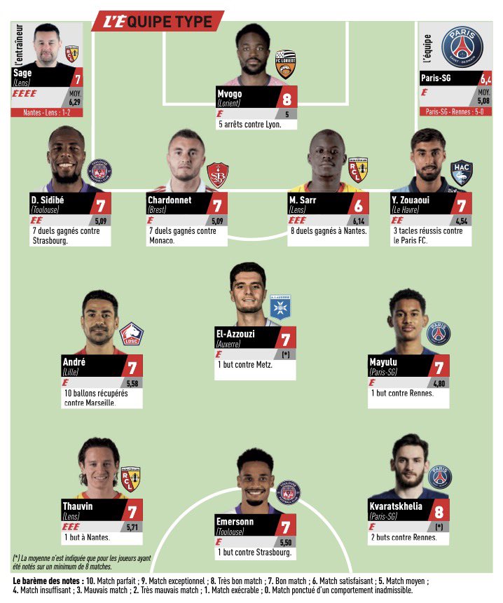 🚨 Le XI TYPE de la 15ème journée de Ligue 1 selon <a href="/lequipe/">L'Équipe</a>. 🥵🇫🇷

Votre avis sur cette équipe ? 👀