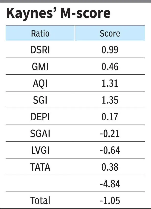Kaynes Technologies and a can of worms? Here is what a deep dive into its financials and filings reveal 

Investors could have saved themselves a heartbreak had they applied the M-Score to Kaynes Technology India financials as soon as its annual report was out on August 19