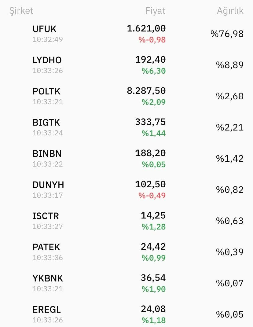 #BOS Bulls portföy Altıncı Hisse Senedi Serbest Fon (Hisse Senedi Yoğun Fon) Kasım ayı dağılım raporu  açıklandı.

#UFUK #LYDHO #POLTK #BIGTK #BINBN #DUNYH #ISCTR #PATEK #YKBNK #EREGL #Borsaİstanbul #BIST100 #Hisse
