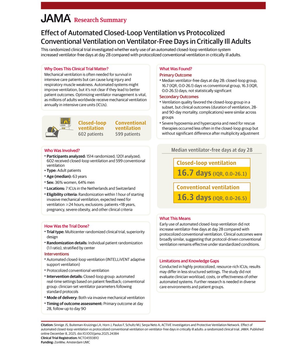 JAMA_current's tweet photo. 📊 Research Summary: Early use of automated closed-loop ventilation did not increase ventilator-free days at day 28 compared with protocolized conventional ventilation. #CCRdownunder https://t.co/Tsy17cgtLn https://t.co/cQuVGYFjN9