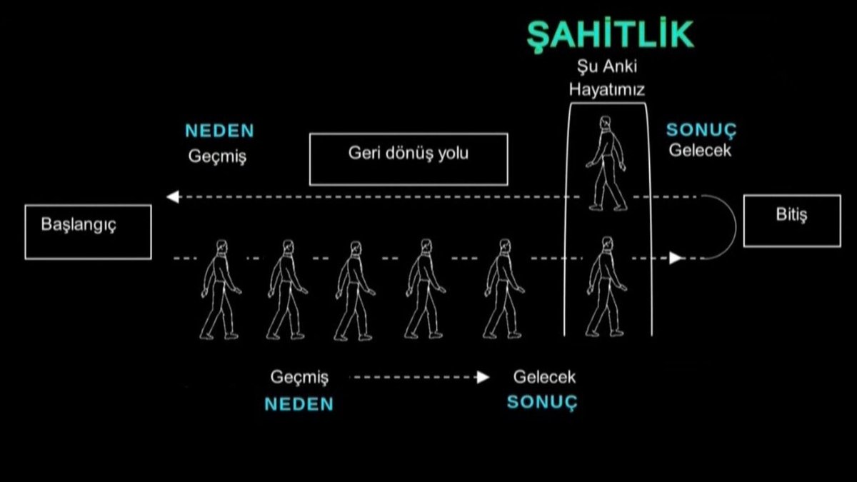 *Şahitlik Ortamı*

Yaratım katında Nur olarak yaratıldığımızda bir an için rüyaya daldık, bilinç hala bu rüya ortamında. Burada herşey *"zan"* dır. Geçmişten geleceğe akıyor diye zannettiğimiz ve adına yaşam dediğimiz olguda dönüş yolundayız. Olmakta olanlar, *nedenden 》sonuca*
