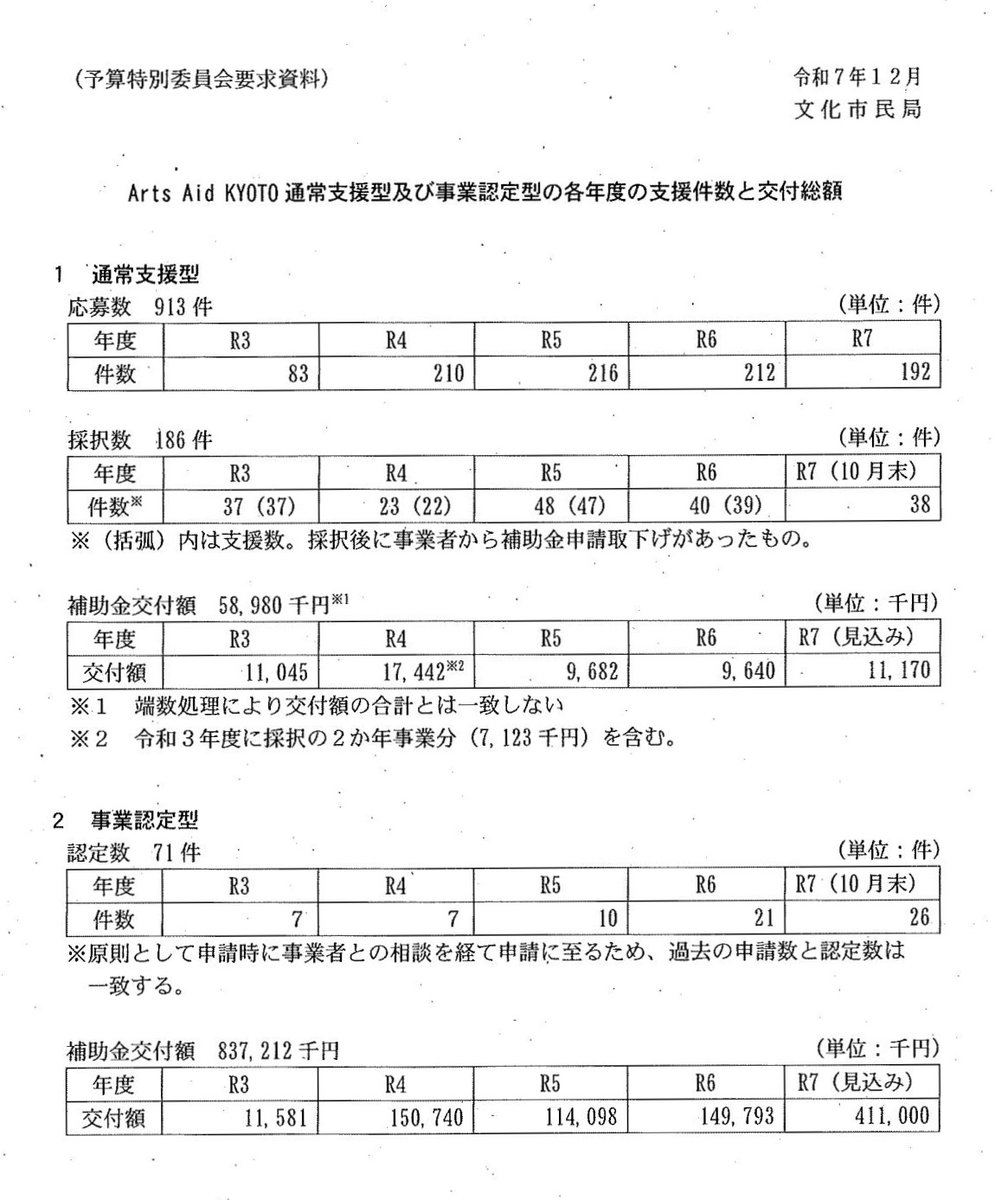京都市の文化芸術支援制度「Arts Aid KYOTO」の実績が資料提出されまし