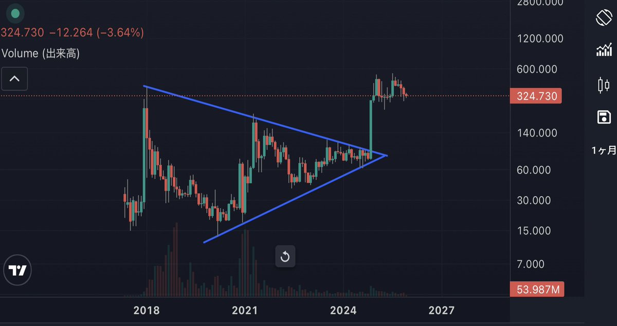 gomgdHy136's tweet photo. あの時もそうだった。
XRPの投稿をする度に
馬鹿なやつだと
笑われた、批判もされた。

だが、XRPは暴騰した
周りのみんなは買えばよかったと後悔
でももう遅い

チャンスを掴むことができるのは、
本当に一握りの世界である

あの人が言っているから買おう
それでは資産は増えない

どんなに周りに批判や馬鹿にされようとも
自分の心に決めた一本の軸はブレてはいけない

諦めかけている人がいるのならば
まだ大丈夫だ

チャンスは必ずやってくる
掴むも、離すも自分次第

これだから投資は面白い
そこまでいけばあとは結果はついてくる

フォロワーの皆さんとともに明るい未来を。

#笑われるぐらいがちょうどいい