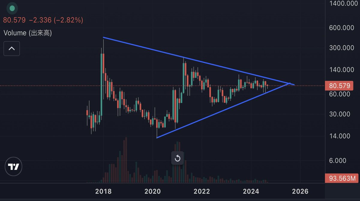 gomgdHy136's tweet photo. あの時もそうだった。
XRPの投稿をする度に
馬鹿なやつだと
笑われた、批判もされた。

だが、XRPは暴騰した
周りのみんなは買えばよかったと後悔
でももう遅い

チャンスを掴むことができるのは、
本当に一握りの世界である

あの人が言っているから買おう
それでは資産は増えない

どんなに周りに批判や馬鹿にされようとも
自分の心に決めた一本の軸はブレてはいけない

諦めかけている人がいるのならば
まだ大丈夫だ

チャンスは必ずやってくる
掴むも、離すも自分次第

これだから投資は面白い
そこまでいけばあとは結果はついてくる

フォロワーの皆さんとともに明るい未来を。

#笑われるぐらいがちょうどいい