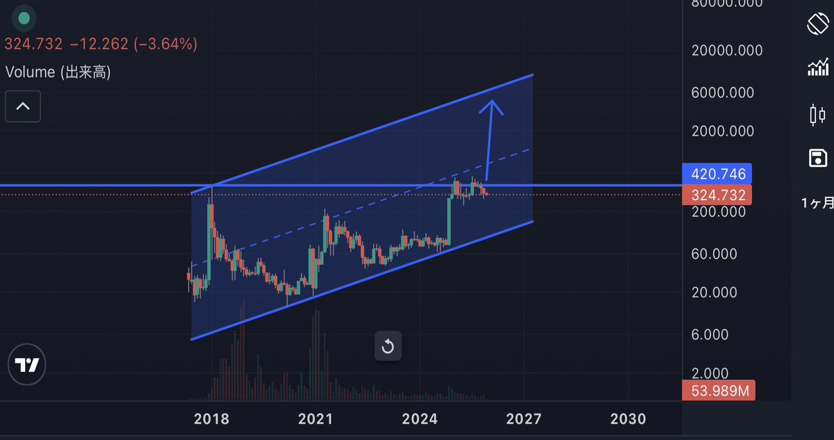 gomgdHy136's tweet photo. あの時もそうだった。
XRPの投稿をする度に
馬鹿なやつだと
笑われた、批判もされた。

だが、XRPは暴騰した
周りのみんなは買えばよかったと後悔
でももう遅い

チャンスを掴むことができるのは、
本当に一握りの世界である

あの人が言っているから買おう
それでは資産は増えない

どんなに周りに批判や馬鹿にされようとも
自分の心に決めた一本の軸はブレてはいけない

諦めかけている人がいるのならば
まだ大丈夫だ

チャンスは必ずやってくる
掴むも、離すも自分次第

これだから投資は面白い
そこまでいけばあとは結果はついてくる

フォロワーの皆さんとともに明るい未来を。

#笑われるぐらいがちょうどいい