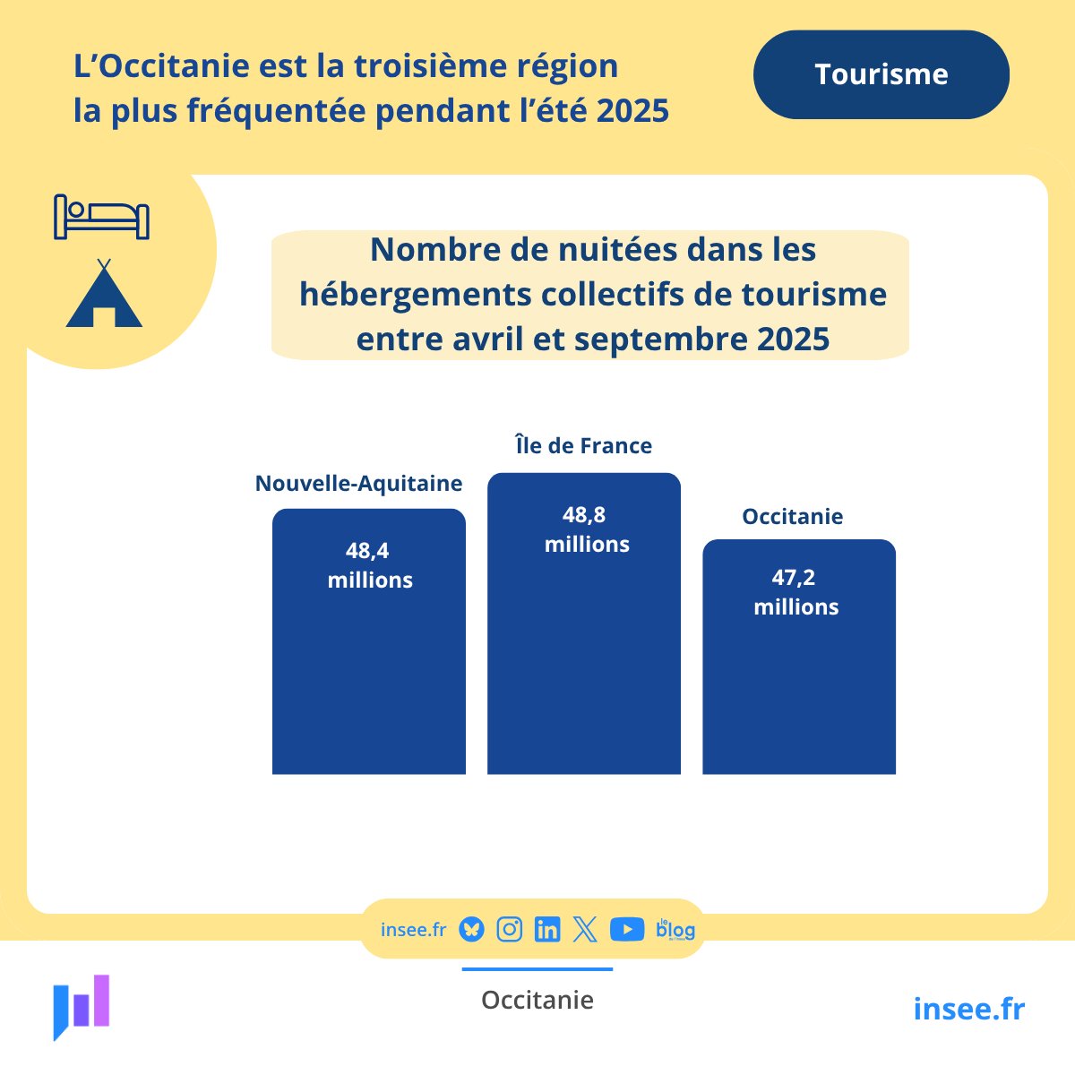 #Tourisme | L’#Occitanie est la troisième région la plus fréquentée pendant l’été 2025 en nombre de nuitées, après l’Île-de-France et la Nouvelle-Aquitaine.

Pour en savoir plus ➡️ insee.fr/fr/statistique…