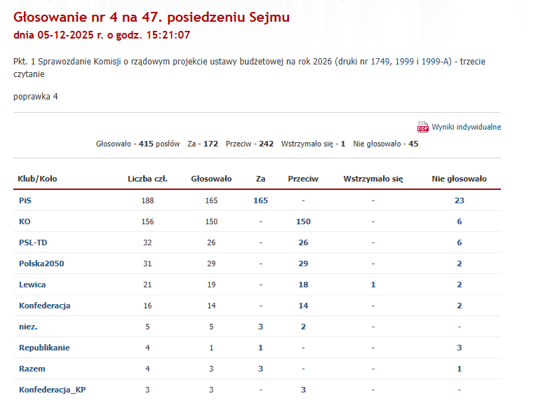 Dadaizm PL2050, czyli działanie zbyt idiotyczne, by uznać je za szaleństwo. 

Pani <a href="/Kpelczynska/">Katarzyna Pełczyńska</a> słusznie roni łzę nad finansowaniem polskiej ochrony zdrowia, ale może przypomni, jak klub PL2050 głosował przy poprawce budżetowej <a href="/partiarazem/">Razem</a> o zwiększeniu dotacji dla NFZ?