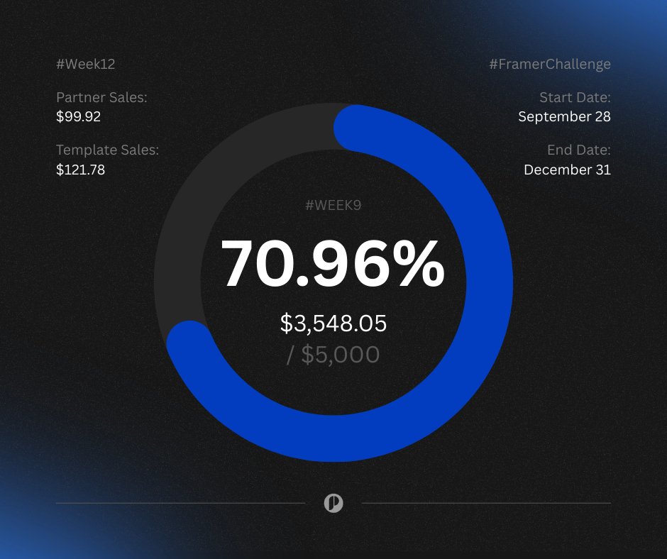 Another weekly update for #FramerChallenge by <a href="/framer/">Framer</a> 

Week 12 (2 Dec - 8 Dec)
—————————————
Partner: $99.92
Template: $121.78
—————————
TOTAL: $221.70
OVERALL: $3,548.05 / $5,000

🔥🔥🔥