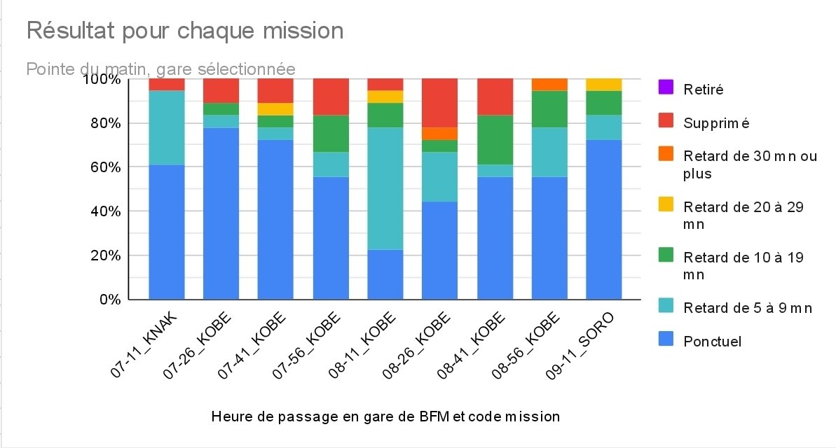 ACircule's tweet image. Et sur le #RERC entre Saint-Michel-sur-Orge et Juvisy à bord des si attractifs trains NARA/LARA (directs JY – BFM) en hyperpointe ?
Les trains de Dourdan qui passent juste derrière roulent au ralenti dès Sainte-Geneviève-des-Bois, le moindre retard des NARA pénalise les KOBE…