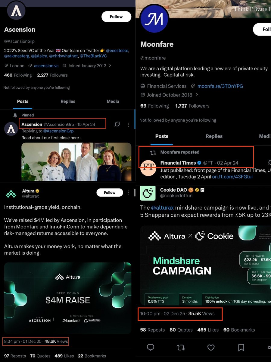 morsyxbt's tweet photo. not trying to fud but i think @alturax that recently Cookie listed on their platform is just a scam with fake funding claims :

lot of kols “k4ito opinion leaders” are promoting it without background check up, i did a small deep dive into and found lot of concerns init

lets highlight them in order wise :

1) suspicious team and past rebrands :

altura was launched on 14 nov 2025 with 90% unknown team, no such web3 background work, most team members have changed their X handles usernames several times, some members even shilled memecoins in past, that rugged people and later deleted the tweets, lol

the official X handle of altura was renamed 6 times & on 23 Aug 2025,they tried to promote a collection of 10k NFTs on solana which was later changed to 5k supply

after 2 months knowing NFTs are doing well the idea was ultimately changed to altura's crypto yield narrative

the interesting part :

the team might say we used a repurposed account, but in 2024 altura handle was once was named as “FitnaCapital” (on the name of its team member @ FitnaEth) looked into his account and found several contract addresses that was obvious scam memecoins

2) fake funding claims :

altura claimed they have raised $4M from VCs like @AscensionGrp ,  @moonfare and innoFinconn

the first 2 backers X handles are inactive last 1-2 years, even the team members of those VCs have no activity past 2 years and the third VC (innoFinconn) has no x, handle no public, nothing

those backers have no past investments, no altura info available on their blogs or domains, nothing, its all fake that's why platform like cryptorank and icos shows altura as their first web3 investment

3) other concerns :

Altura logged in their domain altura(.)trade on nov 1 2025 for the first time ever and posted fake funding on 1st Dec 2025 and next day on 2nd Dec 2025 , they launched on @cookiedotfun promising 0.5% of ALTU token supply to community and upto $23k for top y4ppers

20 days of building a project and an info fi camping? lol, they might be gearing up for a rug pre sale, that's why they needed 3 months of cookie campaign for hype and exactly lot of big accounts started shilling it

even the engagements on altura tweets before cookie was being redirected and supported from a particular marketing group

there are other lot of concerns, but these might be enough to warn people incase they launched any upcoming presale

be safe from rugs and always dyor don't invest your time or money on anything that is being shilled

and one thing i can bet on, is Cookie did “Zero” background check up on Altura before giving them massive visibility on their platform

stay safe