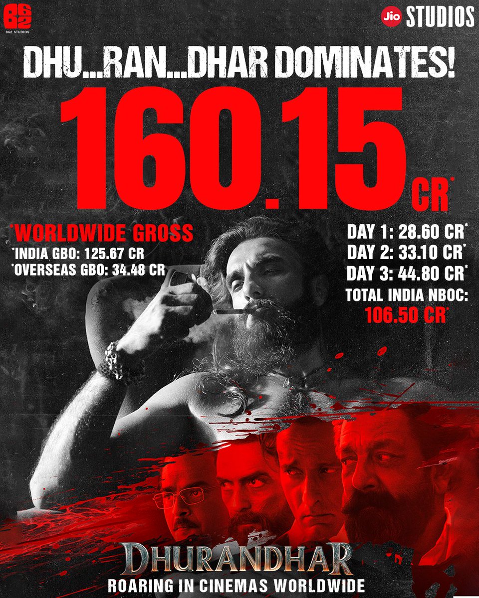 DataIsKnowldge's tweet image. 🔥 BOX OFFICE BREAKER — DHURANDHAR ₹100 CR+

&amp;gt; Dhurandhar smashes past the ₹100 crore mark in India with a massive ₹106.50 cr opening weekend!
Fri: ₹28.60 cr | Sat: ₹33.10 cr | Sun: ₹44.80 cr

Overseas adds ₹34.48 cr, taking worldwide totals to ₹160.15 cr.

Akshaye…