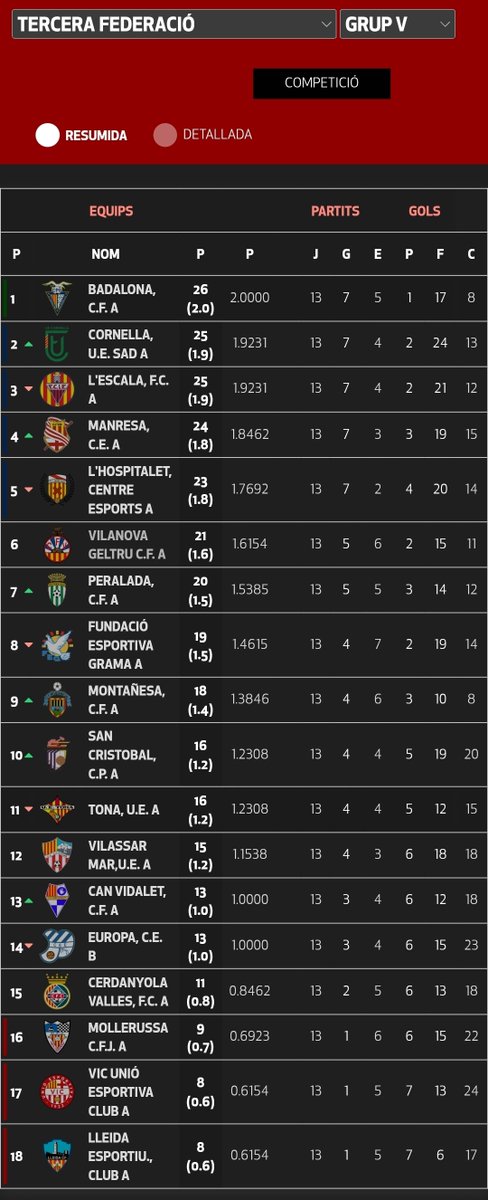 J.13. 21 gols. 3 victòries 🏠 5 empats i 1 victòria a domicili. <a href="/cfbadalonasad/">CF Badalona SAD Oficial</a> lider <a href="/cfvng/">CF Vilanova i la Geltrú</a> a 2 punts playoff. Molta igualtat. <a href="/parlem_cfvng/">Parlem del Cf Vng</a> <a href="/blauesports/">Canal Blau Esports</a>
<a href="/elprimer_cat/">ElPrimer.cat</a> <a href="/JordiNicol30660/">Jordi Nicolas</a> <a href="/EloiGamezFort/">Eloi Gámez</a> <a href="/danigamez/">Daniel Gámez i Fort</a> <a href="/FutbolCatalunya/">futbolcatalunya.com</a> #futbolcat #3RFEF5