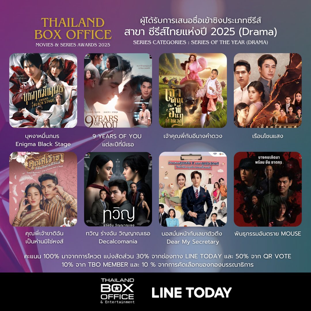 รายชื่อผู้เข้าชิง #ThailandBoxOfficeAwards2025
สาขา ซีรีส์ไทยแห่งปี 2025 (Drama)

📷 กติกาคะแนน (100%):
• 50% QR VOTE
• 30% LINE TODAY
• 10% TBO MEMBER
• 10% Editorial Selection

📷 Note: สมาชิก TBO MEMBER เริ่มลงคะแนนผ่านการเขียนรีวิวเชิงวิเคราะห์ได้ ตั้งแต่วันนี้