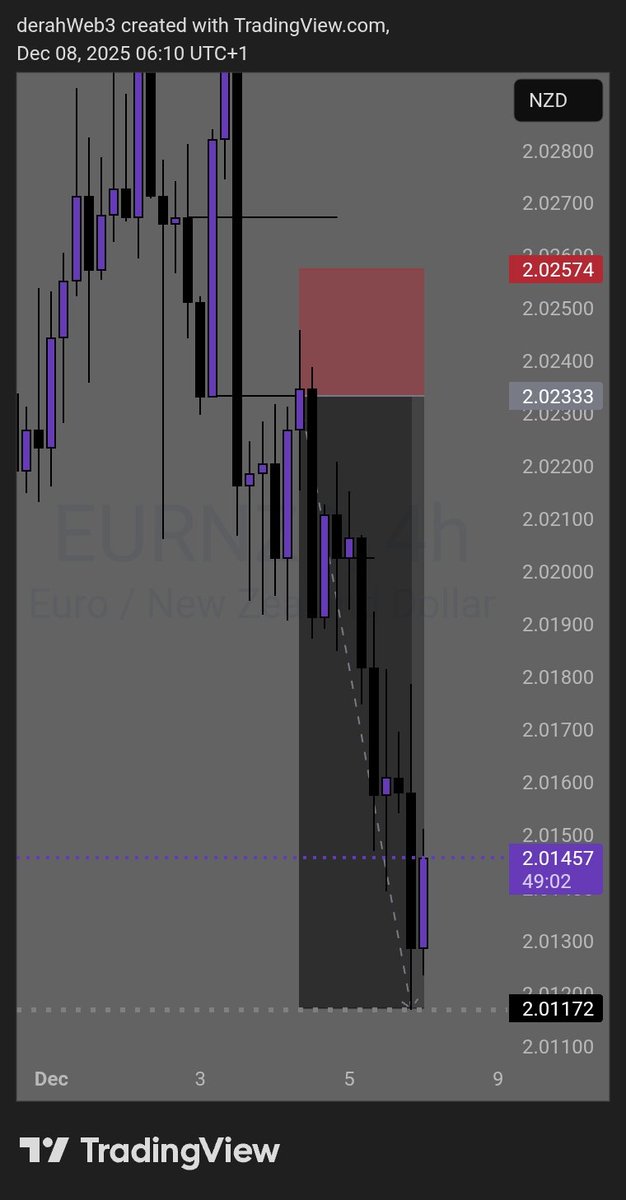 derahWeb3's tweet image. SLK really gave me my edge 💯
+4.5RR on $EURNZD 📈