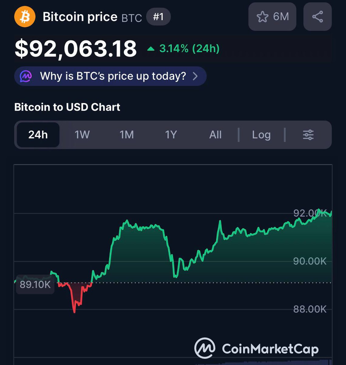 Bitcoin is back above $92,000.