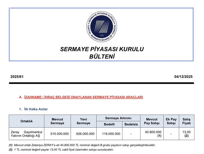 _borsafinans101's tweet photo. Zeray Gayrimenkul Yatırım Ortaklığı A.Ş.
'nin halka arzı SPK tarafından onaylandı.
#zeraygyo https://t.co/TC6m46tF4t
