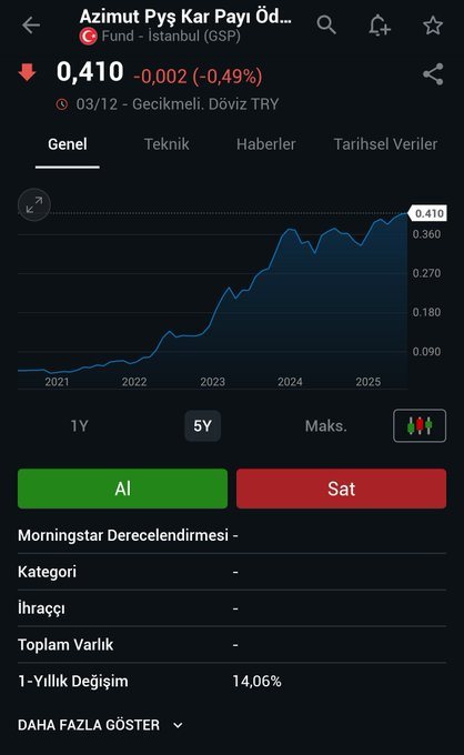 _borsafinans101's tweet photo. Azimut portföy kar payı ödeyen hisse fonu (💲GSP) ,Ocak ve Temmuz aylarında olmak üzere, yılda 2 defa temettü öder. Hisse takibi analizi ile uğraşmak istemeyenler için iyi bir alternatif.
Fonun performansi 
👇👇👇👇 https://t.co/Uw3oWCjGNM