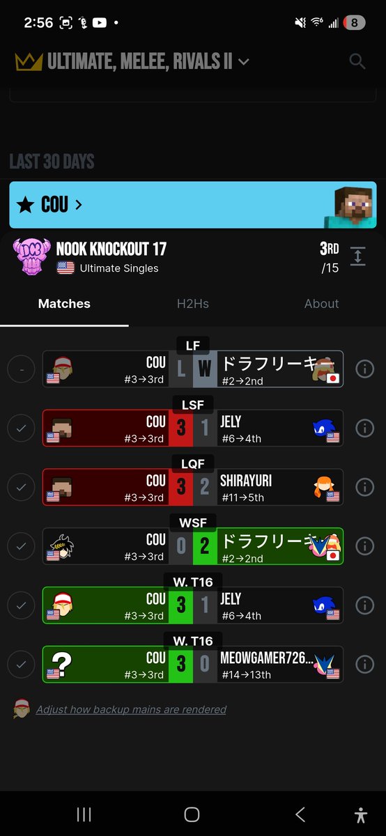 All in 4 days, character is unbeatable and im fucking sick of it