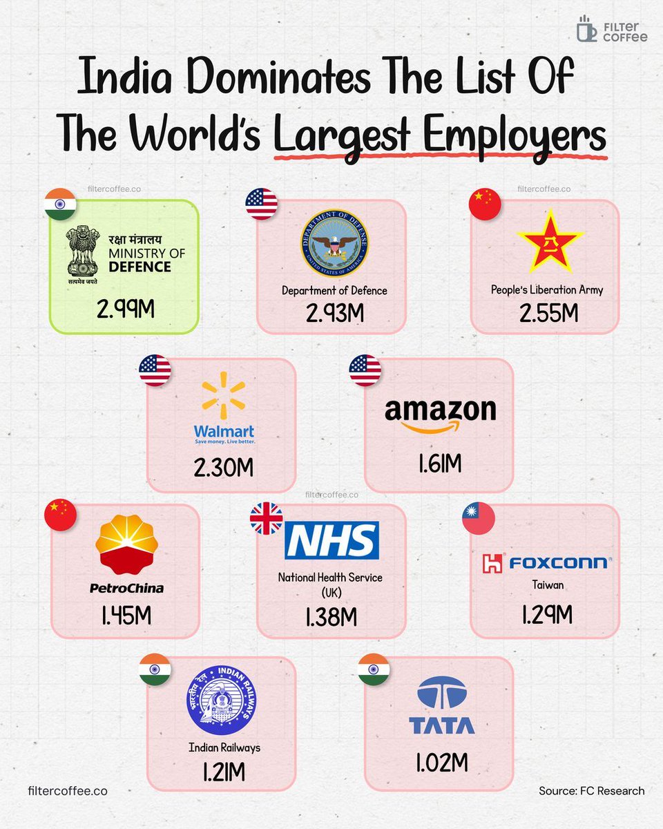 India quietly runs some of the world’s biggest workforces.

With nearly 3 million people, the Ministry of Defence is the planet’s largest employer, ahead of the US and China. Add Indian Railways and Tata Group, and India places three entities in the global top ten.

It’s a