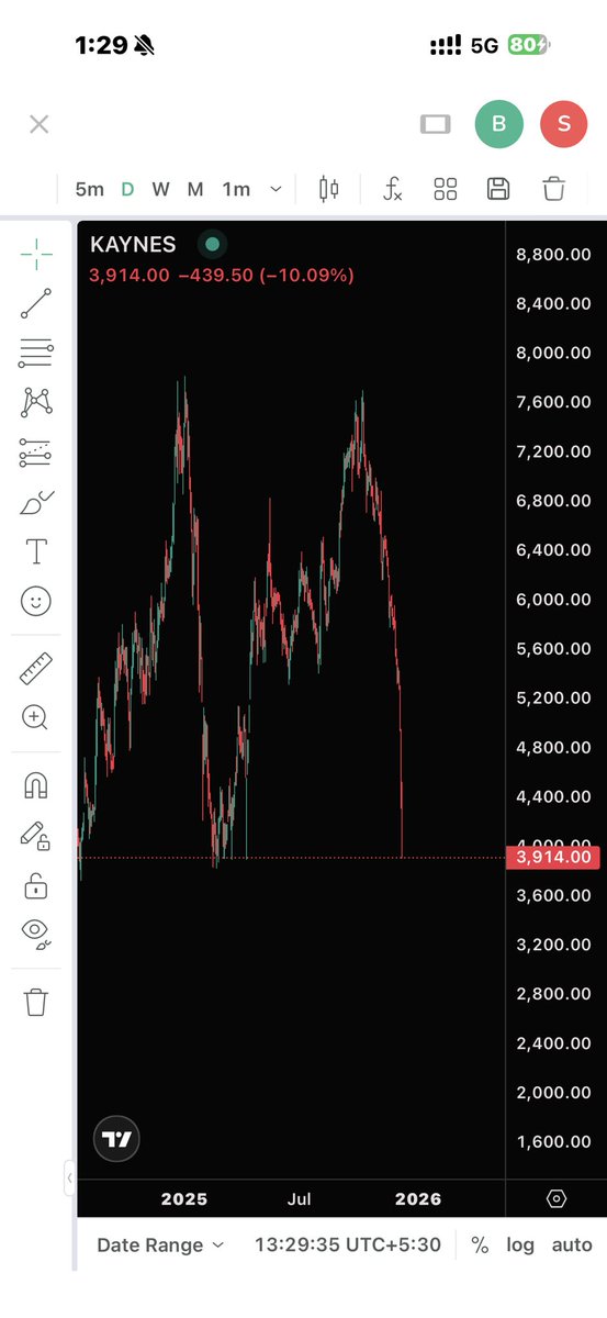 Stockspheree's tweet image. #kynes what kind of stock market is this
50% gone
Investors lost their kidneys here as well 😔😔