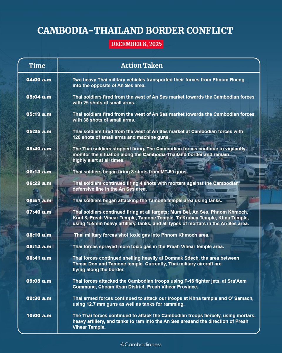 TTNEnglish's tweet image. Cambodia-Thailand Border Conflict / December 8, 2025
