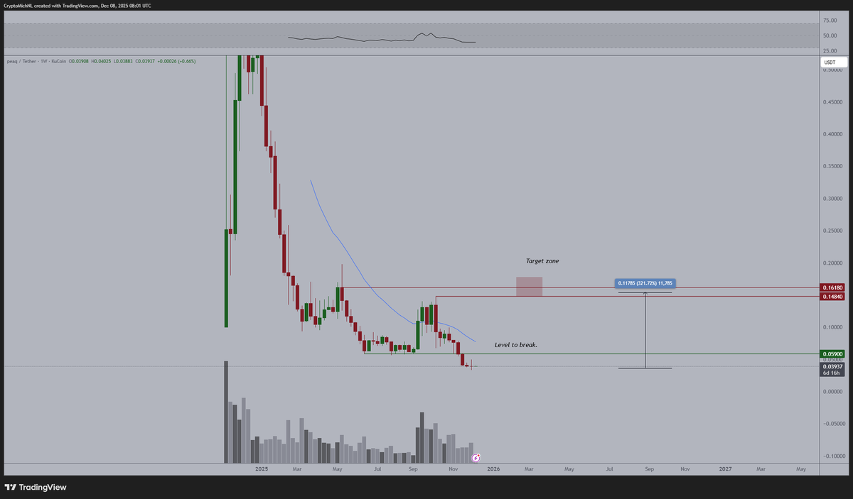 $PEAQ is still at an all-time low, which I think is an absolute steal.

The ecosystem is excellent, and DePIN is quickly growing. 

Once it breaks the resistance zone at $0.059, that would signal an apparent deviation beneath the lows (the current valuation) and therefore a