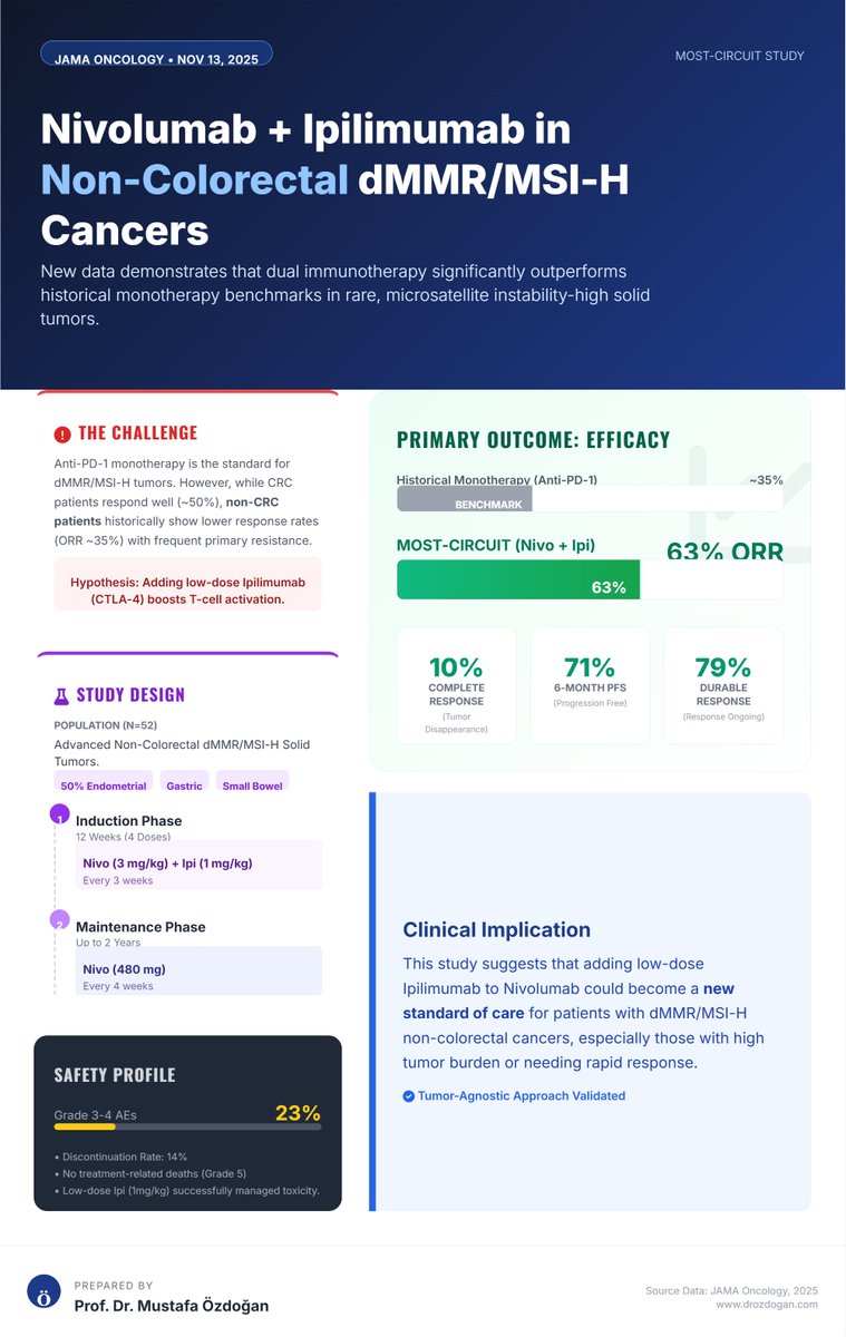 The MOST-CIRCUIT phase II trial published in JAMA Oncology shows that nivolumab + low-dose ipilimumab achieves a 63% response rate and 71% 6-month PFS in advanced dMMR/MSI-H non-colorectal cancers—a remarkable improvement over historical PD-1 monotherapy.

These results suggest