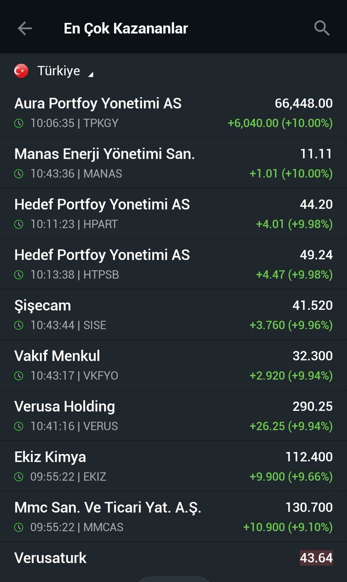 CelalYamanx's tweet image. En Çok Kazananlar 🏆🎉🏆
✔️#MANAS +1.01(%10.00) 
✔️#SISE       +3.76(%9.96) 
✔️#VKFYO  +2.92(%9.94) 
✔️#EKIZ    +9.90(%9.66) 

En Çok Kaybedenler 🔴🔴🔴
✔️#SMRVA  -48.75(%9.98) 
✔️#BLCYT   -3.60(%9.98) 
✔️#BMSTL  -11.30(%9.96) 
✔️#BURCE -3.10(%5.73)