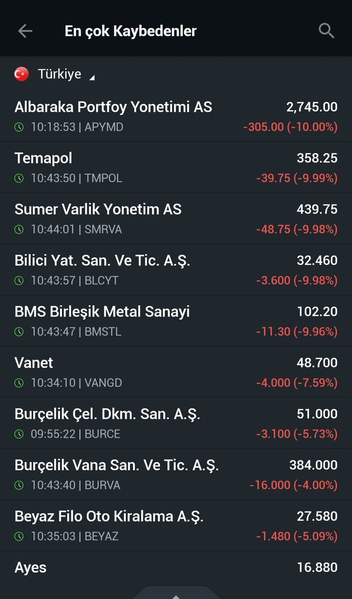 CelalYamanx's tweet image. En Çok Kazananlar 🏆🎉🏆
✔️#MANAS +1.01(%10.00) 
✔️#SISE       +3.76(%9.96) 
✔️#VKFYO  +2.92(%9.94) 
✔️#EKIZ    +9.90(%9.66) 

En Çok Kaybedenler 🔴🔴🔴
✔️#SMRVA  -48.75(%9.98) 
✔️#BLCYT   -3.60(%9.98) 
✔️#BMSTL  -11.30(%9.96) 
✔️#BURCE -3.10(%5.73)