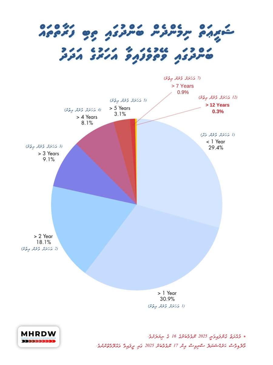 Maldives Human Rights & Detainee Watch tweet media