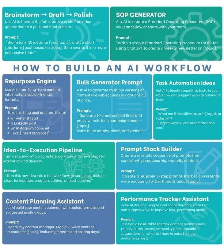 AnthonyRochand's tweet image. 8 workflows #IA pour booster votre création de contenu  

Du brainstorming à l'analyse des performances. 🚀

via @genamind / RX @Ronald_vanLoon 

#Marketing