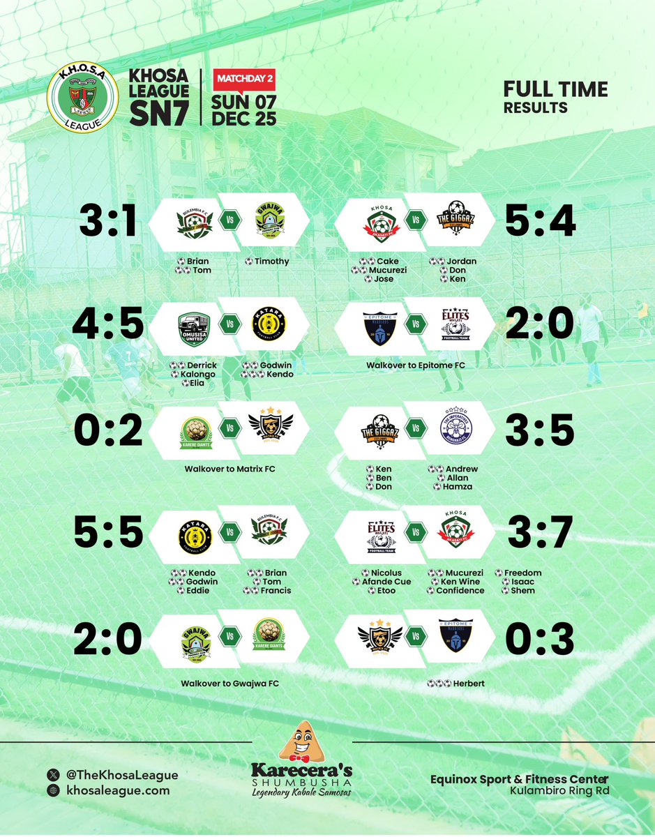 Drama, goals and skills #TKLS7
A Full-Time results wrap of Match Day 2 
 #khosaUpdates || #khosaleagueVII