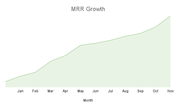 November was a moving month for us.

One of the key highlights for us was more-and-more revenue coming-in as self-serve.
Retention there will be a challenge and something we will closely monitor going forward.

For now, we are not including it in our ARR/MRR - to avoid creating
