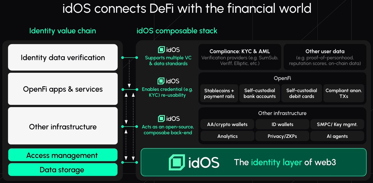 Most of crypto is borderless, except the part that touches identity. Every app repeats the same KYC, stores the same data, and creates the same risks. 

idOS (<a href="/idOS_network/">idOS</a>) flips that model: verify once, store it encrypted, and move your credentials anywhere you go. 

A simple