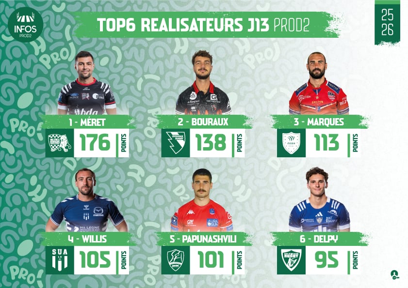 TOP 6 des réalisateurs après la 13ème journée de #ProD2 #rugby #J13