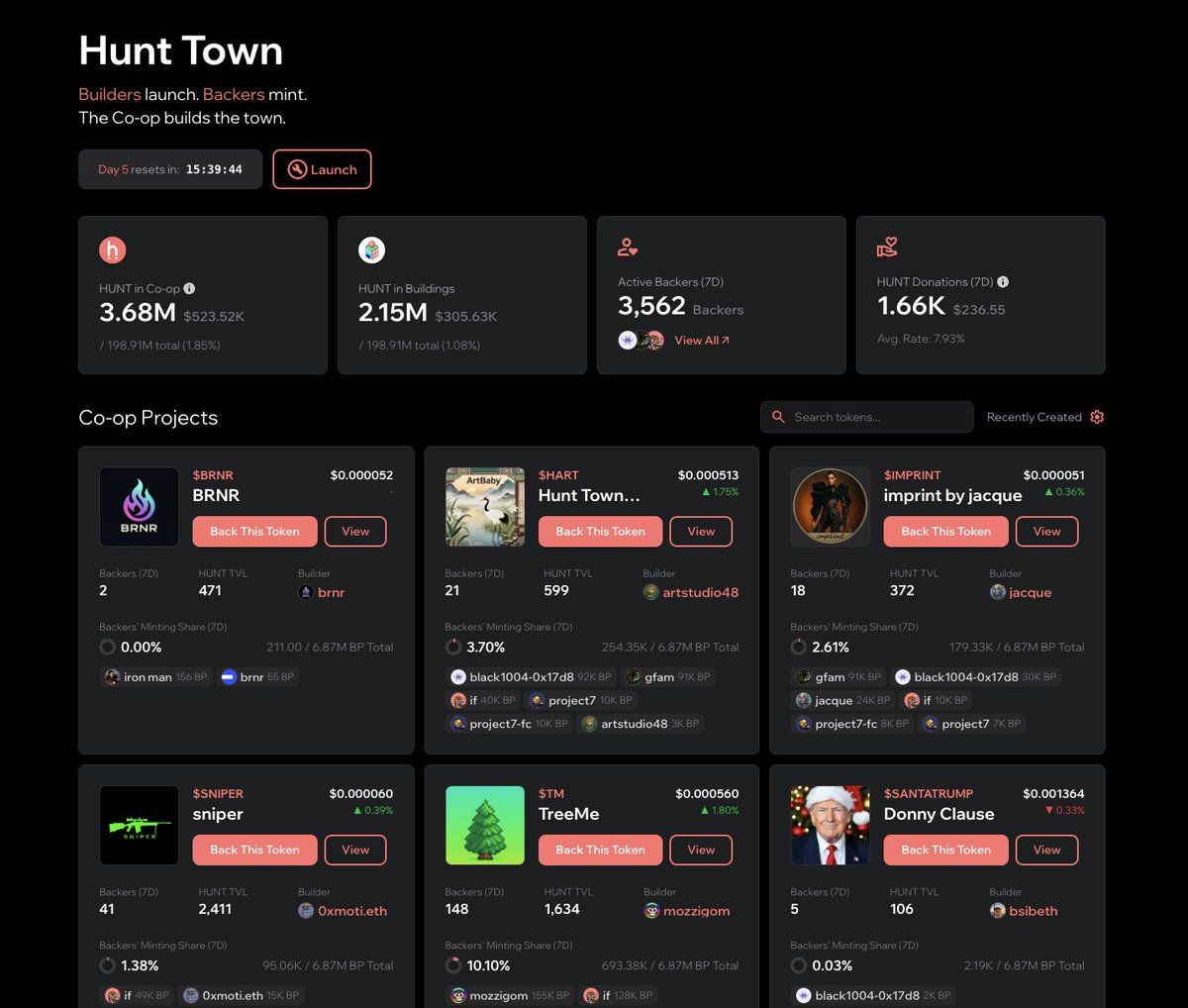 Hunt Town Co-op: Top Backed Projects (feat - creator edition)

+ $MT by <a href="/MintClubPro/">Mint Club</a> — 2,840 backers 
+ $SIGNET by <a href="/0xsebayaki/">sebayaki.eth</a> — 808 backers 
+ $RM by @project7 — 480 backers 

Rising projects:
Hunt Pepe — 277 backers
Treeme by <a href="/mozzigom7585/">mozzigom.base.eth 🟦🦜</a> — 148 backers
SB by <a href="/jayplayco/">jayplayco MemeMax⚡️</a> — 143