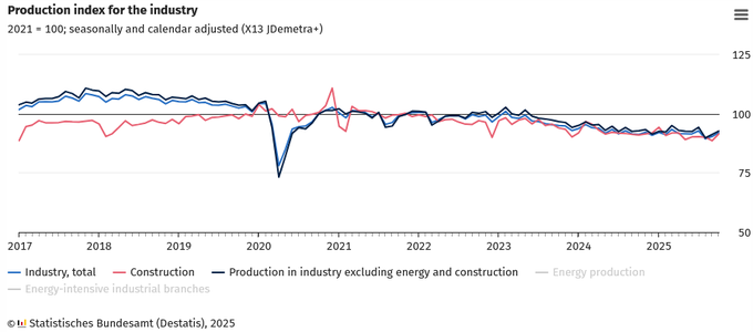 DeStatis – German Recession: Production in October 2025: only 0.8% on the same month a year earlier