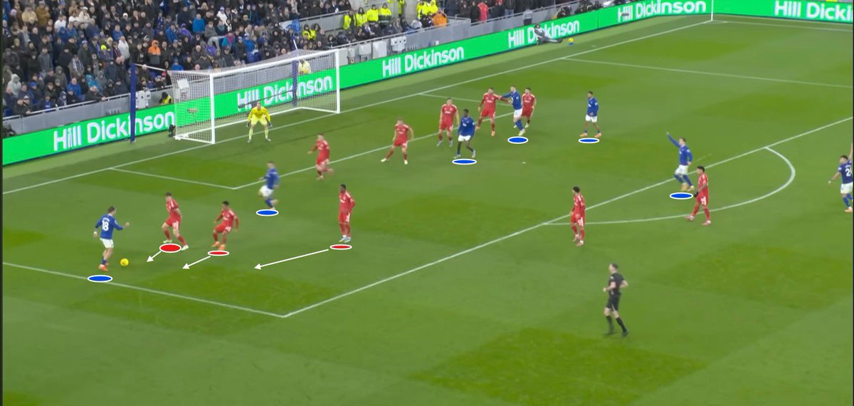 Jack Grealish is one of the biggest reasons for Everton’s great start.

This clip is a perfect microcosm. He drags players to him while Everton overload the box for the cross. 

Classic David Moyes

Next step for Everton is getting overlapping full backs for N’Diaye and Grealish