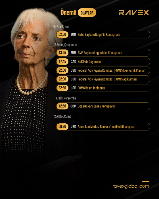 (08-14 Aralık) Önemli Olaylar

09 Aralık, Salı

02:50 — EUR Buba Başkanı Nagel’in Konuşması

10 Aralık, Çarşamba

13:55 — EUR AMB Başkanı Lagarde’in Konuşması
17:45 — CAD BoC Faiz Duyurusu
22:00 — USD Federal Açık Piyasa Komitesi (FOMC) Ekonomik Planları
22:00 — USD Federal Açık