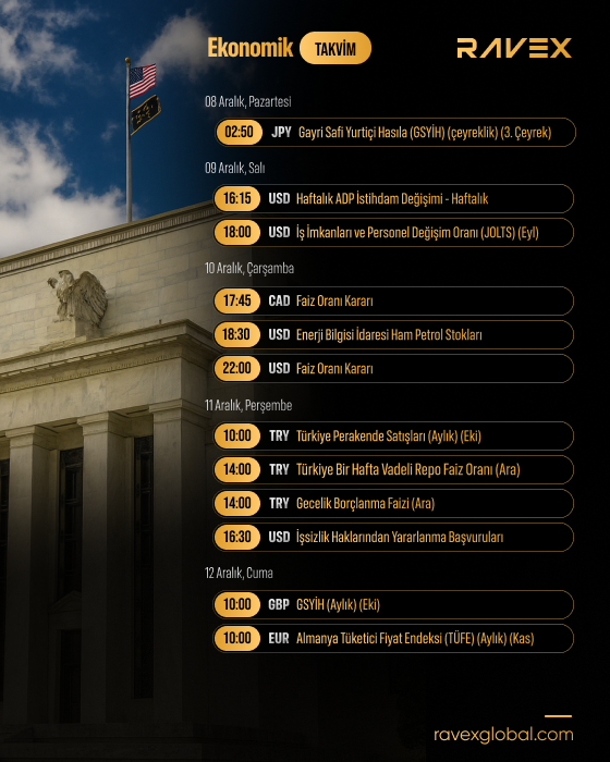 (08-14 Aralık) Ekonomik Takvim

08 Aralık, Pazartesi

02:50 — JPY Gayri Safi Yurtiçi Hasıla (GSYİH) (çeyreklik) (3. Çeyrek)

09 Aralık, Salı

16:15 — USD Haftalık ADP İstihdam Değişimi - Haftalık
18:00 — USD İş İmkanları ve Personel Değişim Oranı (JOLTS) (Eyl)

10 Aralık,